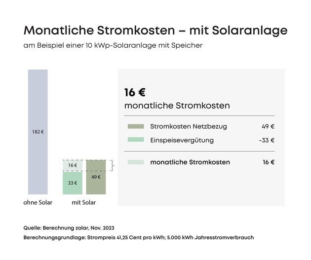 Pressemitteilung (Infografik): Wende auf dem deutschen Solarmarkt - Gute Verfügbarkeit, sinkende Preise und kurze Lieferzeiten machen Solarkauf derzeit attraktiv