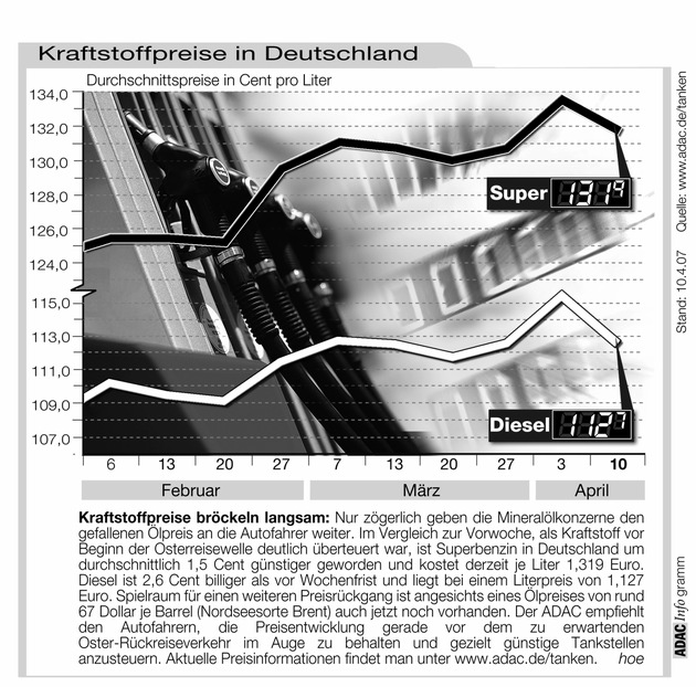 ADAC-Grafik: Aktuelle Kraftstoffpreise in Deutschland