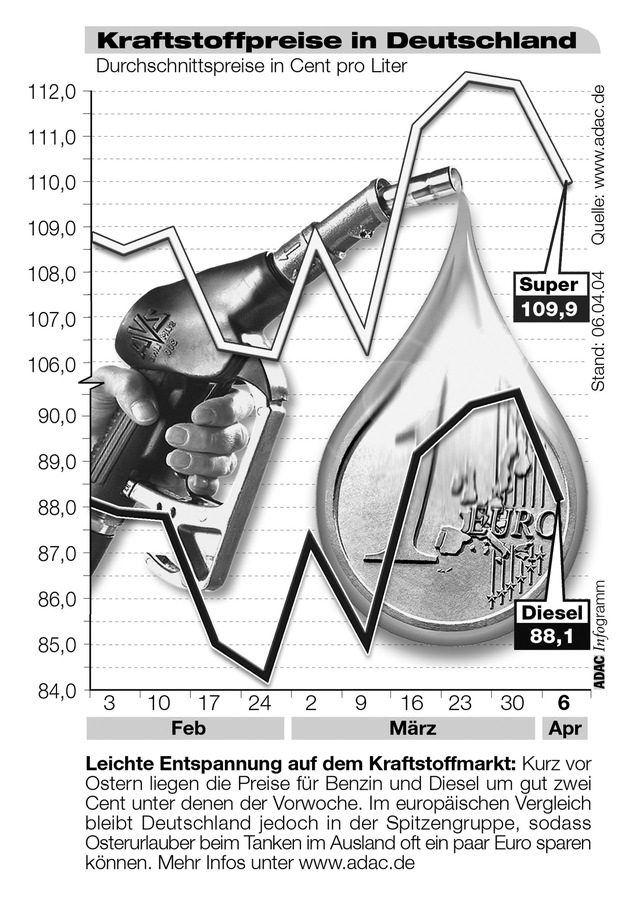 ADAC-Grafik: Aktuelle Kraftstoffpreise in Deutschland