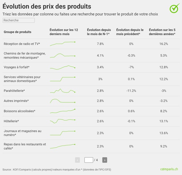 Communiqué de presse: Les prix des produits de loisirs sont en hausse, mais ceux de l’électronique sont en chute libre