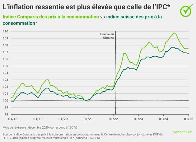Communiqué de presse: Comparaison sur quatre ans : la chute des prix des soins de santé fait baisser l’inflation