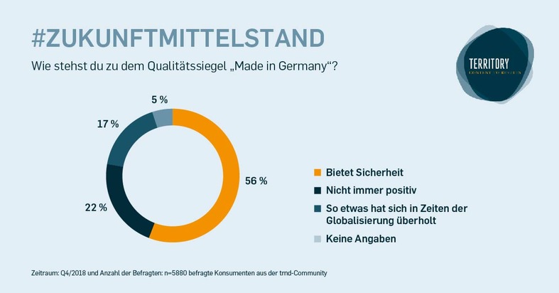 Konsumenten-Umfrage / &quot;Made in Germany&quot; verblasst /
Verbraucher vermissen Innovationskraft im deutschen Mittelstand