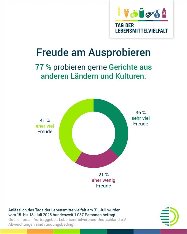 Repräsentative Umfrage: Große Mehrheit schätzt Lebensmittelvielfalt in Deutschland