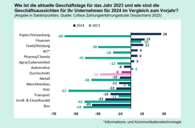 Coface Deutschland: Deutsche Unternehmen: Trübe Aussichten für 2024 / De-Risking-Strategien gewinnen an Bedeutung