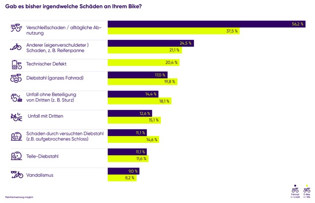 Viele Sch&auml;den, wenig Schutz: Studie zeigt Nachholbedarf f&uuml;rs Fahrrad