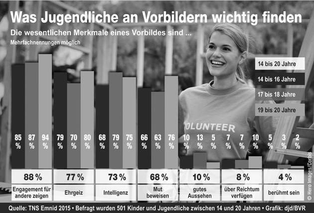 Umfrage zum 46. Jugendwettbewerb: Eltern und Großeltern sind wichtigste Vorbilder für Jugendliche