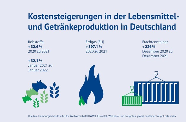 Bundesvereinigung Ernährungsindustrie (BVE): Argumentationshilfe dokumentiert massive Kostensteigerungen in der Ernährungsindustrie