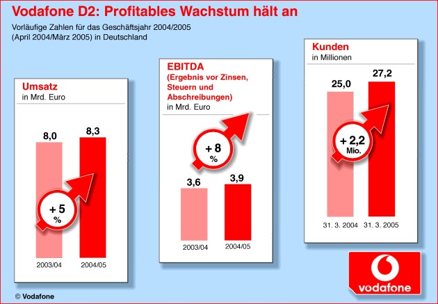Geschäftsjahr 2004/05: Vodafone gewinnt über zwei Millionen Neukunden und wächst weiterhin profitabel