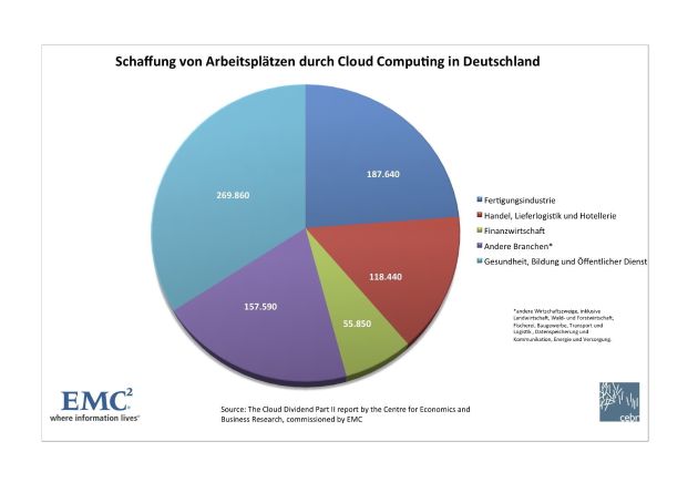 Die deutsche Finanzwirtschaft profitiert am stärksten von Cloud Computing bis 2015 (mit Bild)