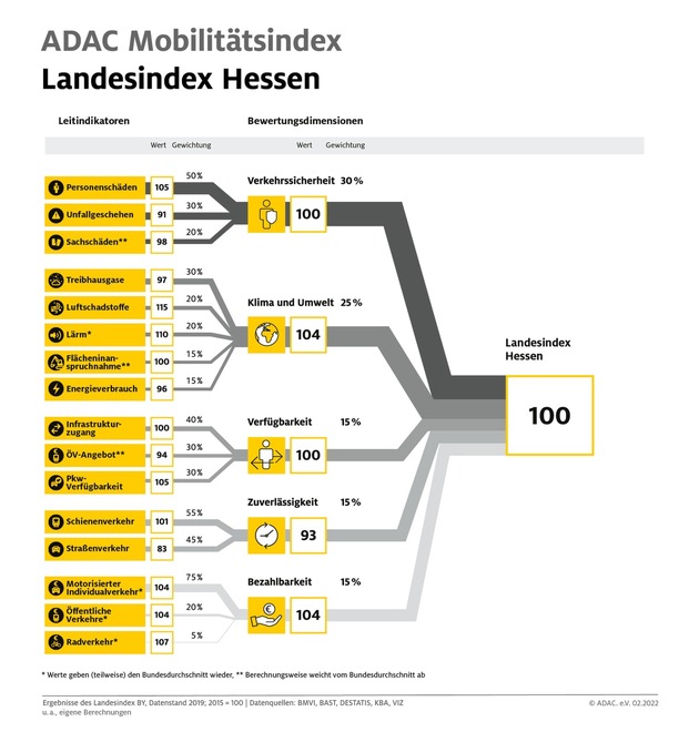 ADAC Mobilitätsindex für Hessen - Keine Fortschritte in Richtung nachhaltiger Mobilität