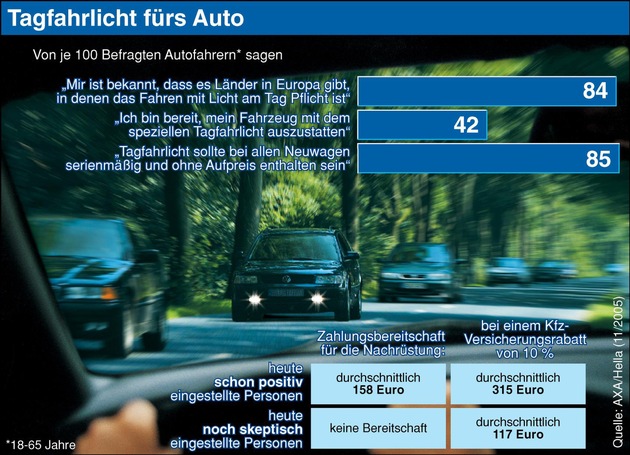 Mehr Sicherheit durch Fahren mit Licht am Tag / Studie von AXA und Hella ergibt: Jeder zweite Autofahrer fühlt sich sicherer, wenn er tagsüber mit Licht fährt