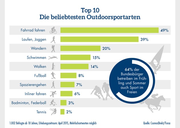 Zahl des Tages: 49 Prozent derjenigen, die im Frühjahr und Sommer draußen Sport treiben, fahren Fahrrad