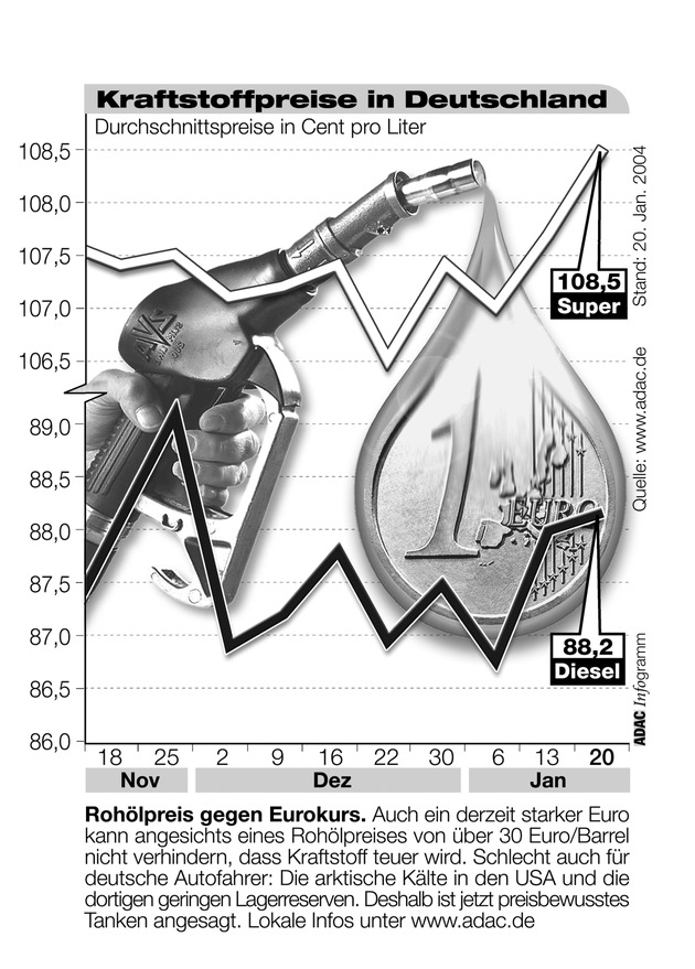 ADAC-Grafik: Aktuelle Kraftstoffpreise in Deutschland