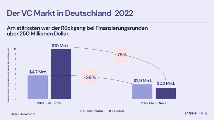 Jahresanalyse 2022: Investitionen in deutsche Startups sind in der zweiten Jahreshälfte stark zurückgegangen