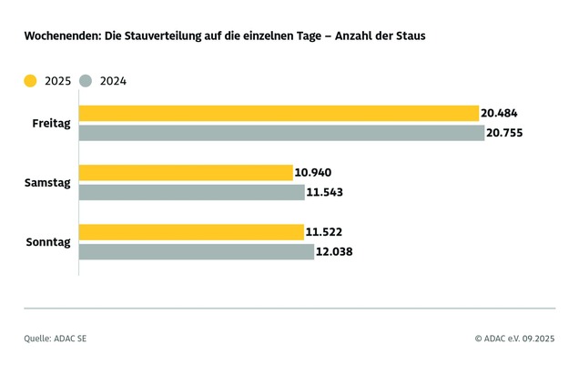 ADAC Sommerstaubilanz 2025 / 3.000 Staus weniger als in den letzten Sommerferien / Staureichstes Wochenende Anfang August
