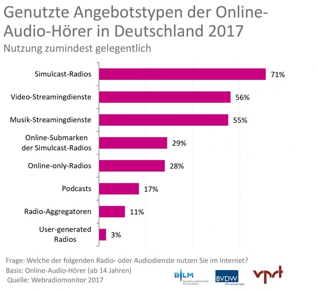 Webradiomonitor 2017 von BLM, BVDW und VPRT - erste Teilveröffentlichung zur dmexco 2017: Webradio und Audio etablieren sich im Online-Werbemarkt