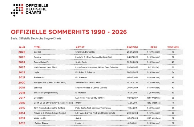 GfK Entertainment GmbH: Seit f&uuml;nf Wochen auf Platz 1: Shakiras "Dai Dai" ist offizieller Sommerhit 2026