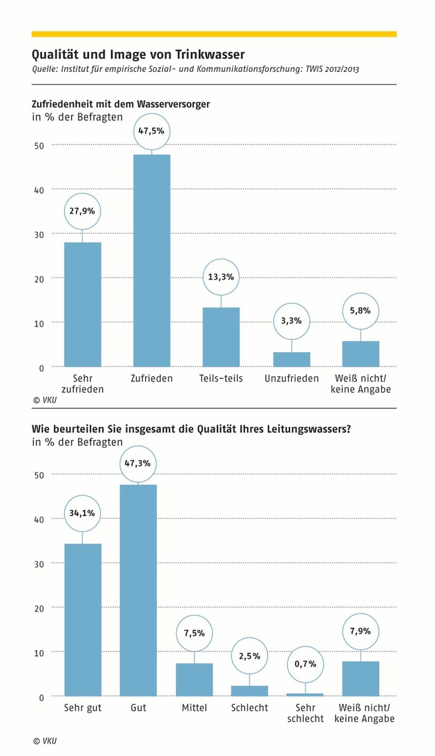 Verband kommunaler Unternehmen e.V. (VKU) stellt für Journalisten eine Auswahl an honorarfreien Infografiken zur Verfügung (FOTO)