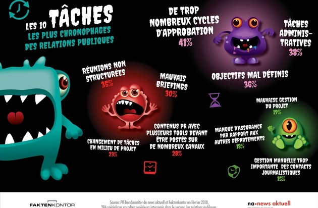 news aktuell (Schweiz) AG: Les 10 tâches les plus chronophages des relations publiques