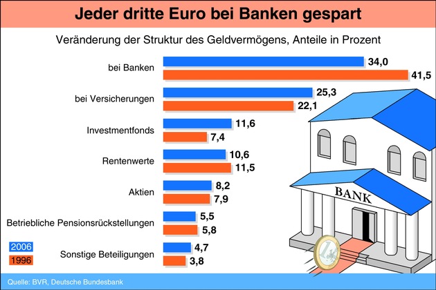 BVR zum Weltspartag 2007: Vermögen der Bundesbürger steigt auf 8 Billionen Euro