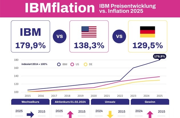 Bücker GmbH: IBMflation 2025: IBM-Preise steigen um 50,8 % / Erhebliche Belastung für deutsche Wirtschaft