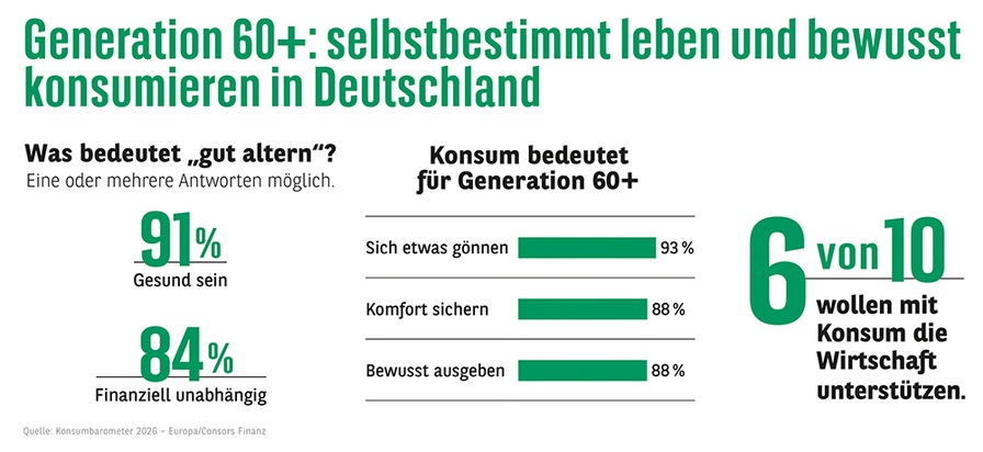 Consors Finanz BNP Paribas: Unabh&auml;ngig, kaufkr&auml;ftig, untersch&auml;tzt: die Macht der &auml;lteren Konsument:innen - Konsumbarometer 2026