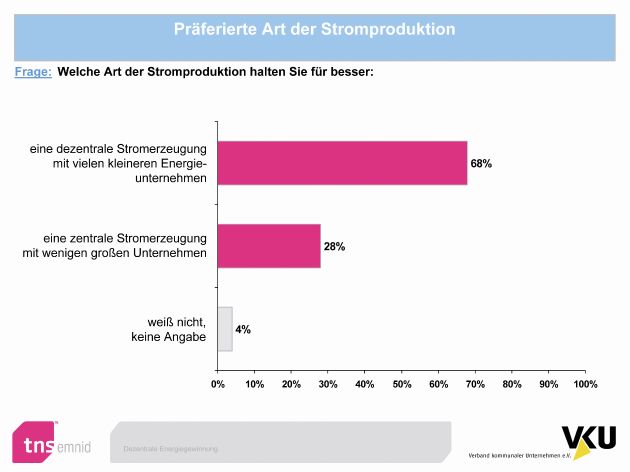 BÜRGER WOLLEN MEHR WETTBEWERB / Emnid-Umfrage: Deutsche wollen dezentrale Stromerzeugung (mit Bild)