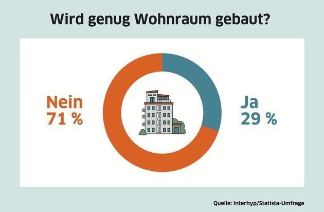 Interhyp AG: Interhyp-Umfrage: Die Mehrheit der Deutschen findet, dass zu wenig gebaut wird