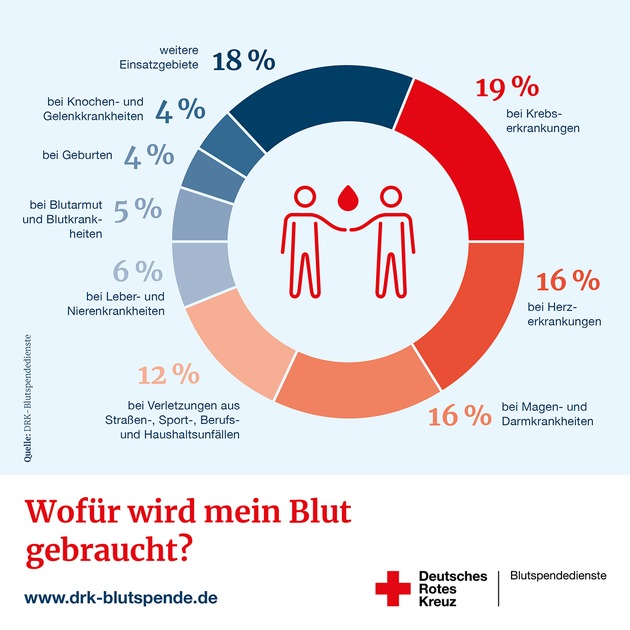 Alarmierende Blutknappheit: DRK-Blutspendedienst West appelliert dringend an die Bevölkerung, Blut zu spenden!