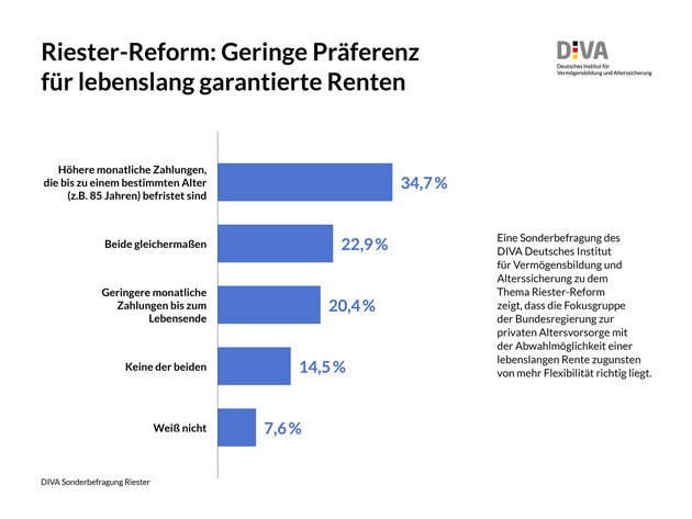 Sonderbefragung des DIVA zur Riester-Rente / Fokusgruppe Altersvorsorge: Mit geplanter Riester-Reform auf dem richtigen Weg