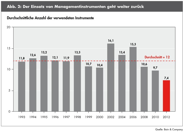 Bain-Studie zu Managementmethoden und -trends 2013 / Kunden und Mitarbeiter stehen im Mittelpunkt (BILD)