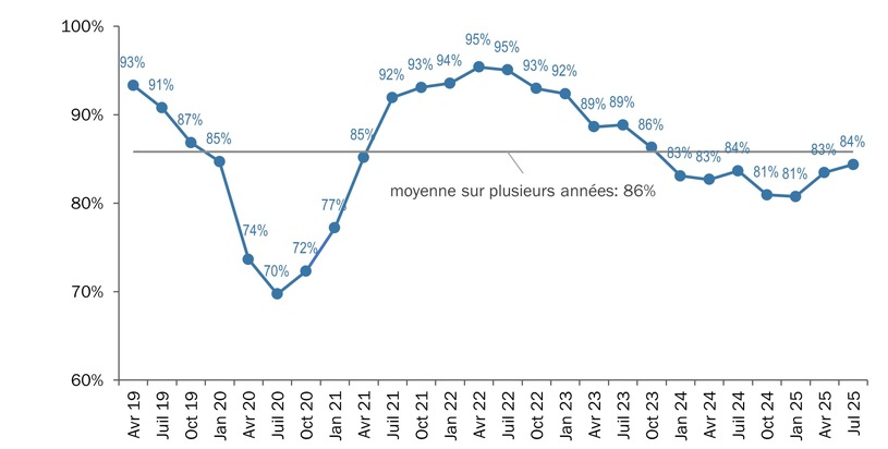 Les PME de l’industrie MEM sous pression – les droits de douane américains aggravent une situation déjà tendue