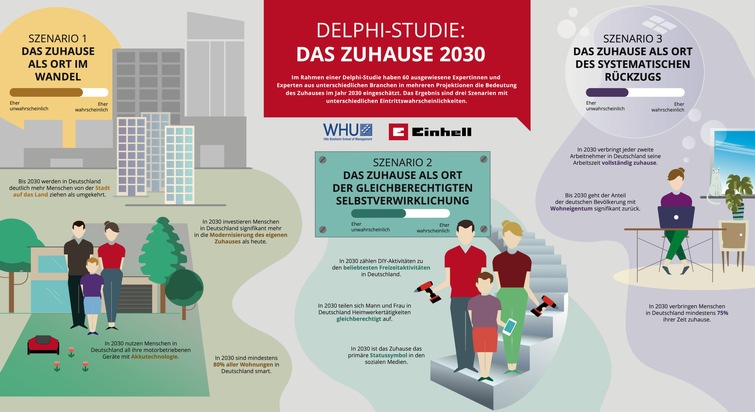 Einhell Delphi-Studie: Mein neues Zuhause - mein Vorzeigeobjekt