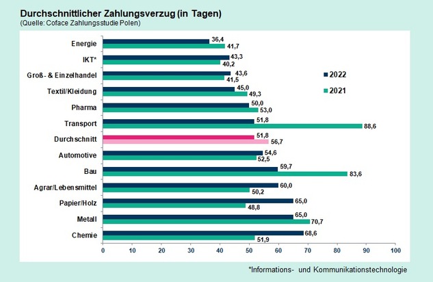 Coface Deutschland: Polen: Sechs von zehn Unternehmen werden nicht pünktlich bezahlt / Energieintensive Branchen leiden