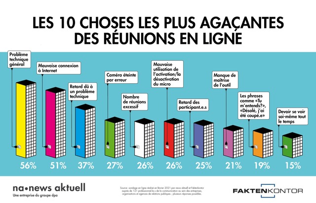 news aktuell (Schweiz) AG: Les 10 choses les plus agaçantes des réunions en ligne