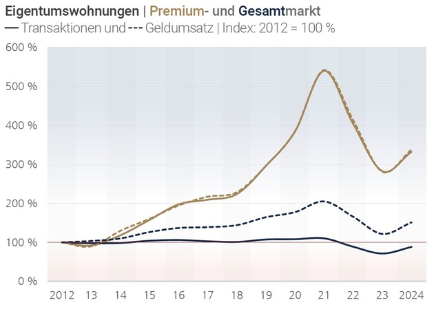 Marktbericht Premiumimmobilien: Heidelberg sticht im Premiumsegment hervor