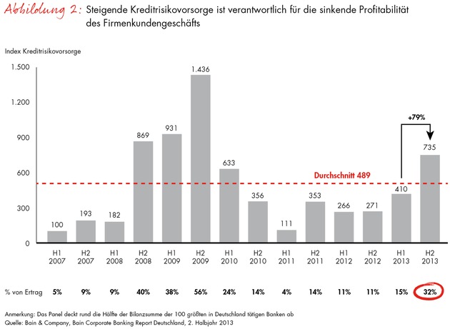 Corporate-Banking-Index von Bain: Ertragsrückgang und höhere Risikovorsorge belasten Firmenkundengeschäft (FOTO)