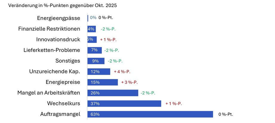 Ausdauer statt Aufbruch &ndash; MEM-KMU k&auml;mpfen weiter gegen Gegenwind