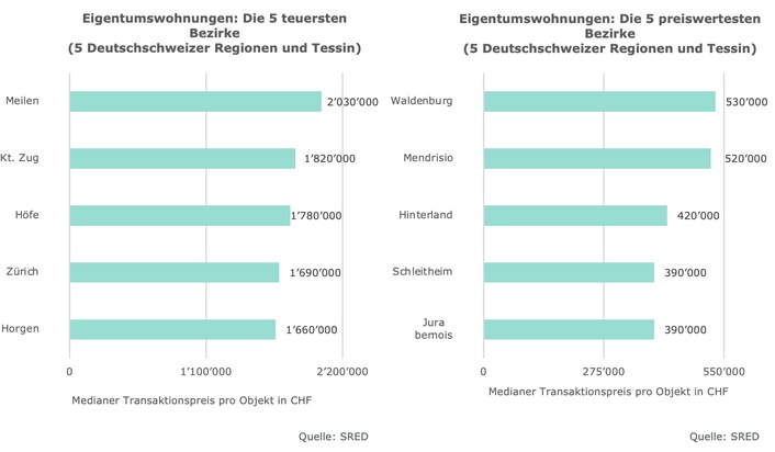 Preise f&uuml;r Eigentumswohnungen stagnieren, Einfamilienh&auml;user legen schweizweit weiter zu