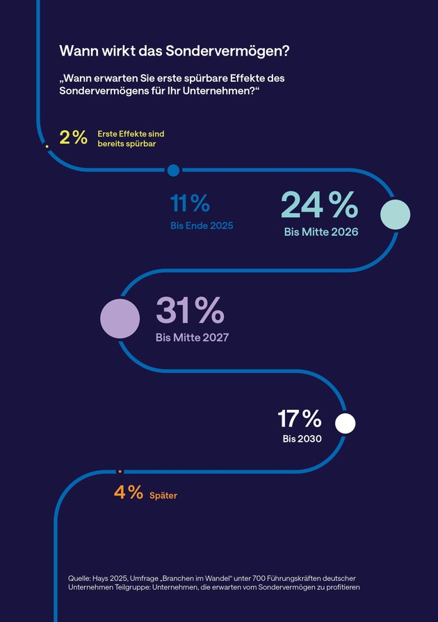 Hays Report - Deutschlands Wirtschaft im Stresstest: Gefordert zwischen Fachkräftemangel, Energiekosten und KI