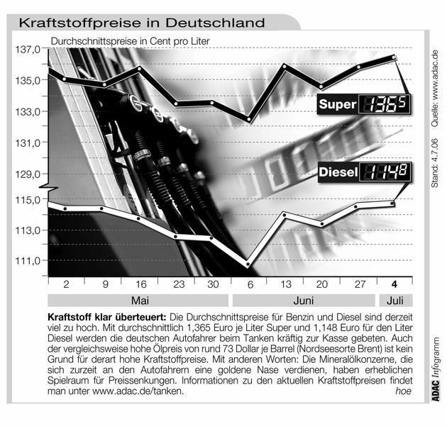 ADAC-Grafik: Aktuelle Kraftstoffpreise in Deutschland