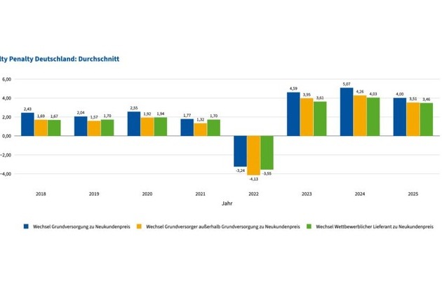 Loyale Stromkunden zahlen 11 Mrd. Euro zu viel: Studie von Octopus Energy und RWTH Aachen deckt Preisdiskriminierung auf
