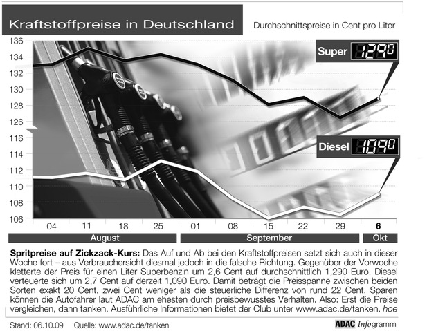 ADAC-Grafik: Aktuelle Kraftstoffpreise in Deutschland (Mit Grafik)