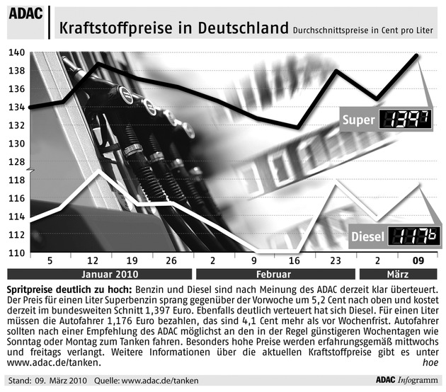 ADAC-Grafik: Aktuelle Kraftstoffpreise in Deutschland (Mit Bild)