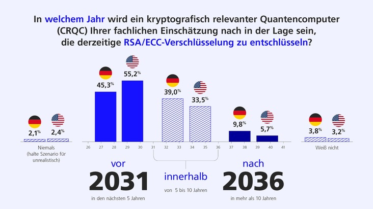 Quantencomputer: IT-Umstellung dauert l&auml;nger als verbleibende Zeit