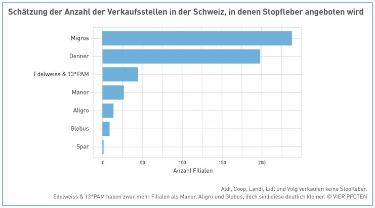 Exklusivbericht zum Verkauf von Stopfleber im Schweizer Detailhandel