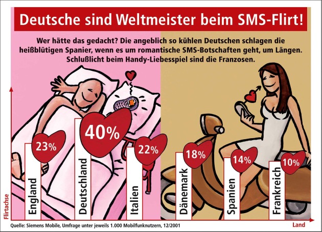 Deutsche sind Weltmeister beim SMS-Flirt!