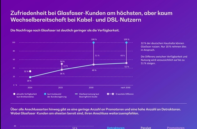 Zufriedenheit bei Glasfaserkunden am höchsten, aber kaum Wechselbereitschaft bei Kabel- und DSL-Nutzern: Warum Aufklärung jetzt entscheidend ist