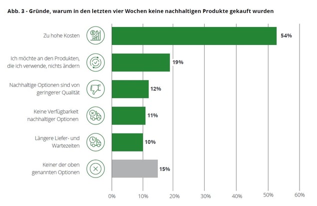 Deloitte: Ökologisches Bewusstsein und Kaufverhalten klaffen zunehmend auseinander