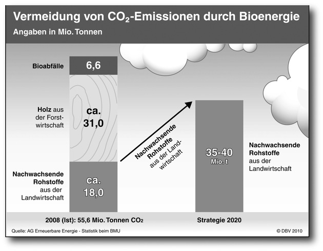 DBV-Präsident stellt strategische Ziele zum Klimaschutz vor - Klimaschutz durch und mit der Land- und Forstwirtschaft (mit Bild)